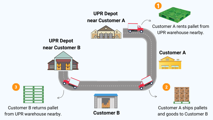 Process of shipping with one-way pallet