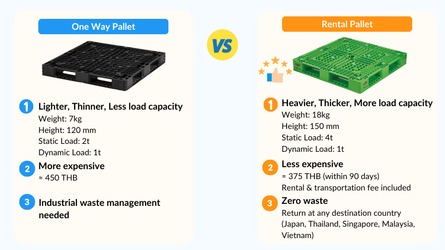 Comparison between using rental pallet and using one-way pallet
