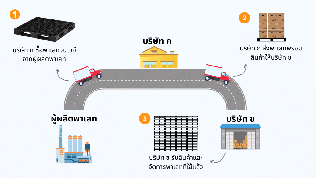 Process of shipping with one-way pallet