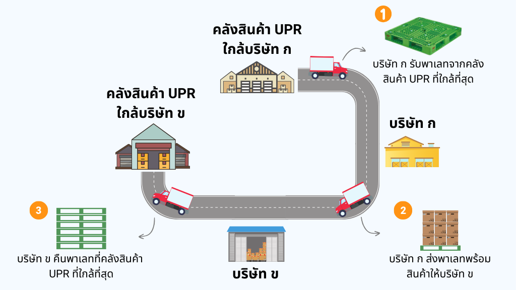 Process of shipping with rental pallet