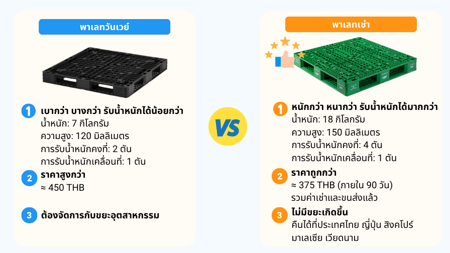 Comparison between using rental pallet and using one-way pallet