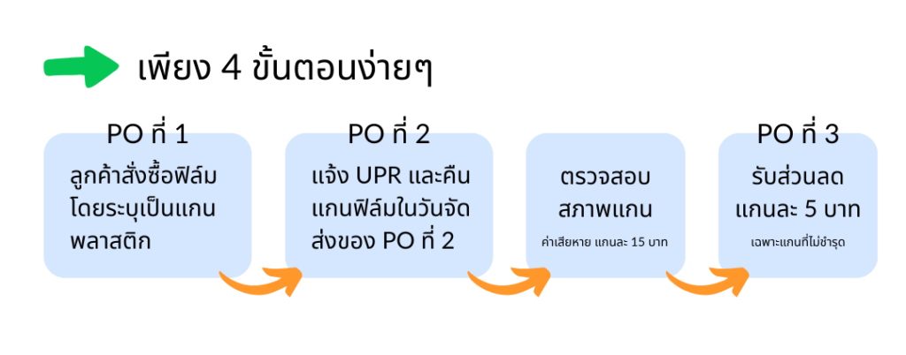 promotion
